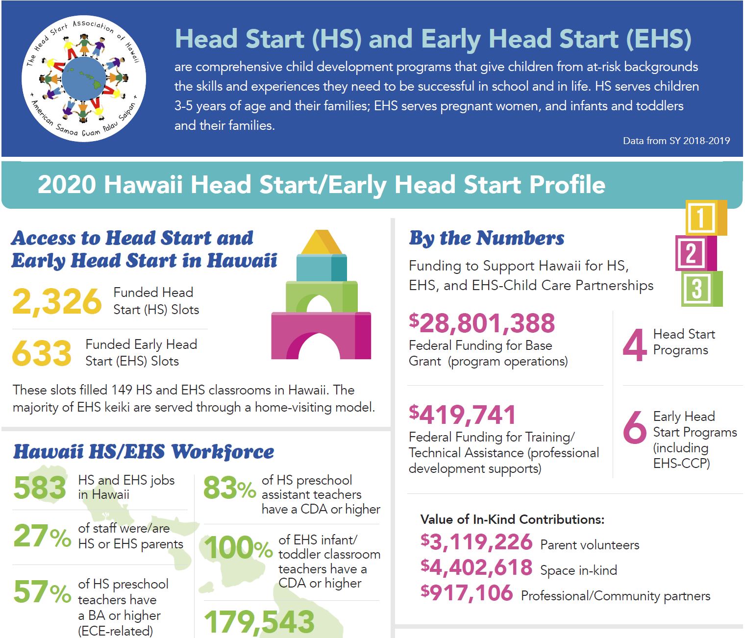 Executive Office on Early Learning (EOEL) Hawaii Head Start